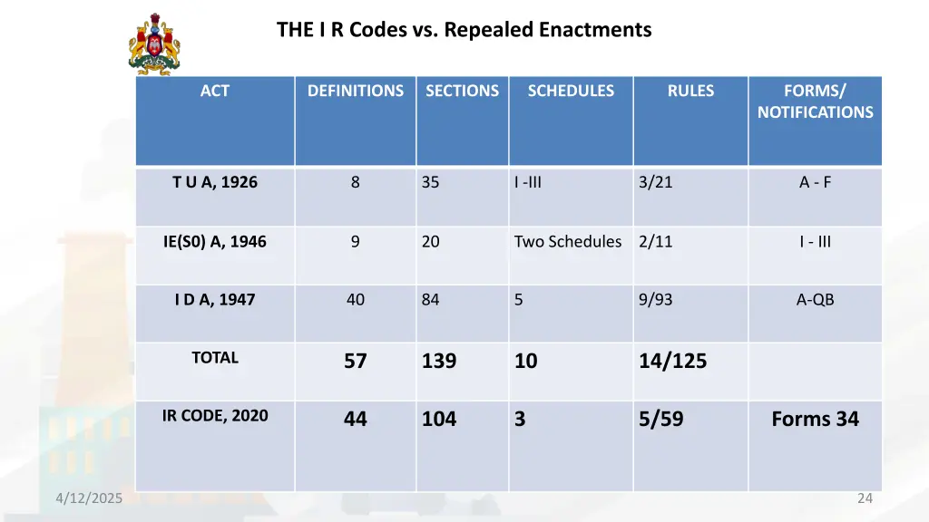the i r codes vs repealed enactments