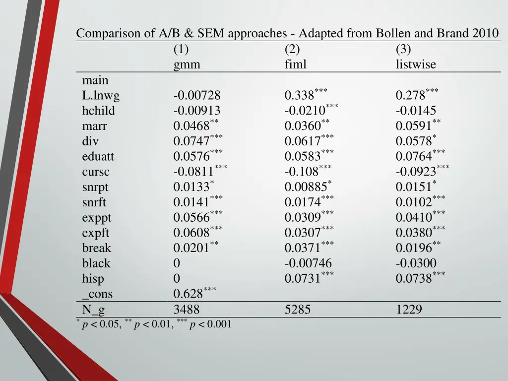 comparison of a b sem approaches adapted from