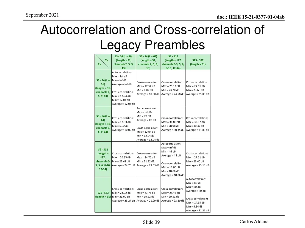 september 2021 autocorrelation and cross