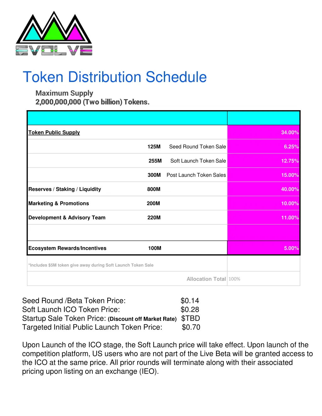 token distribution schedule maximum supply