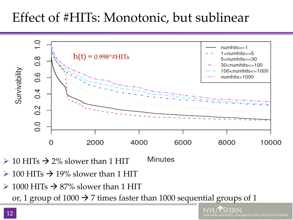 effect of hits monotonic but sublinear