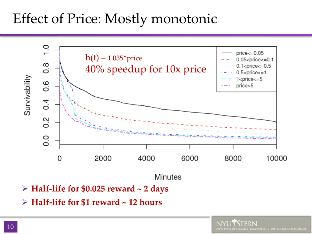 effect of price mostly monotonic