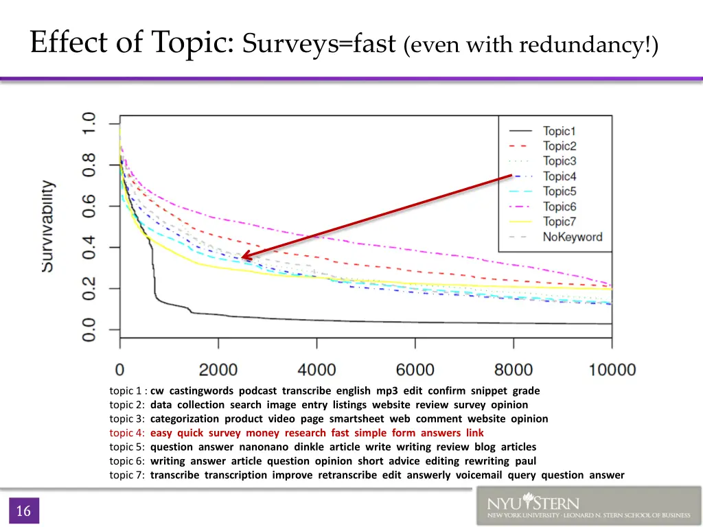 effect of topic surveys fast even with redundancy