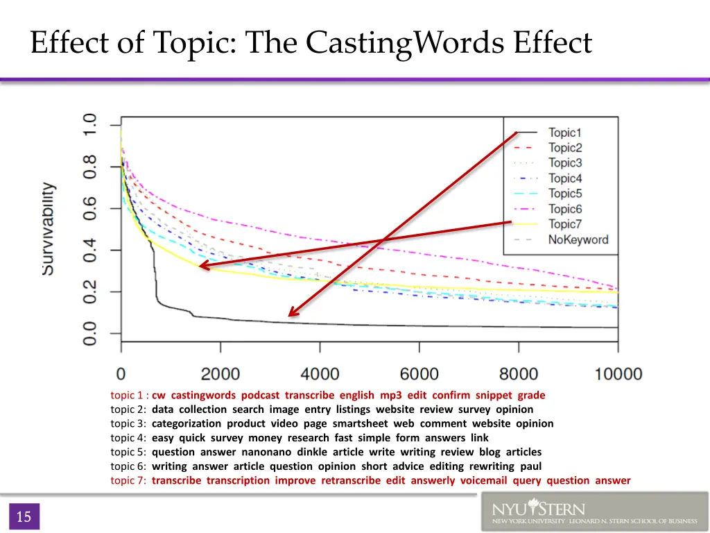 effect of topic the castingwords effect