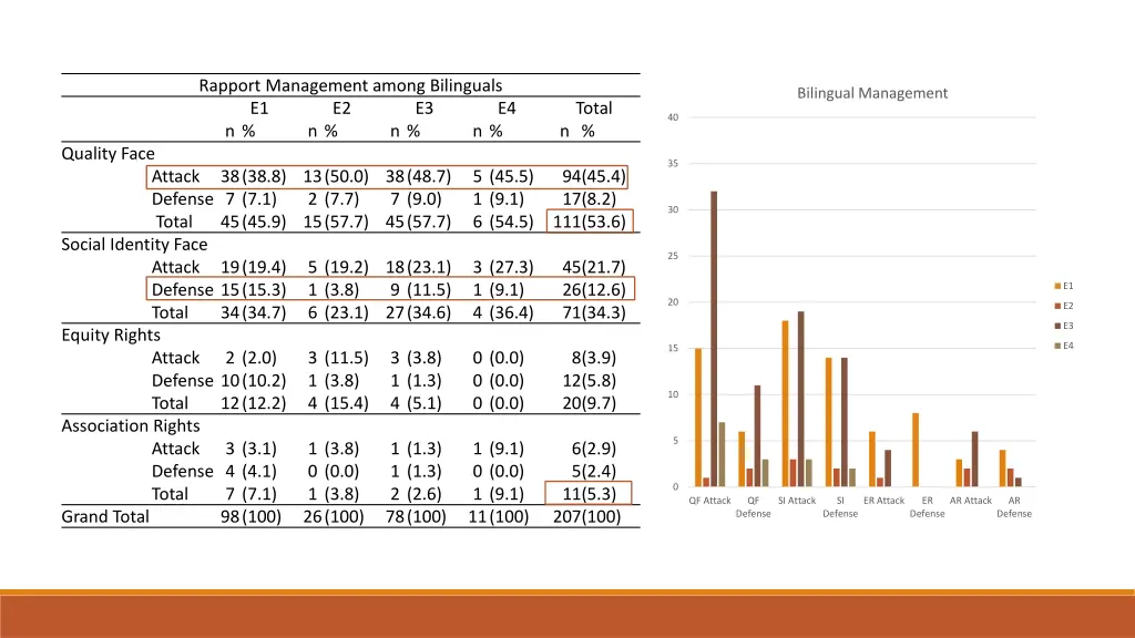 rapport management among bilinguals e1 e2 n n