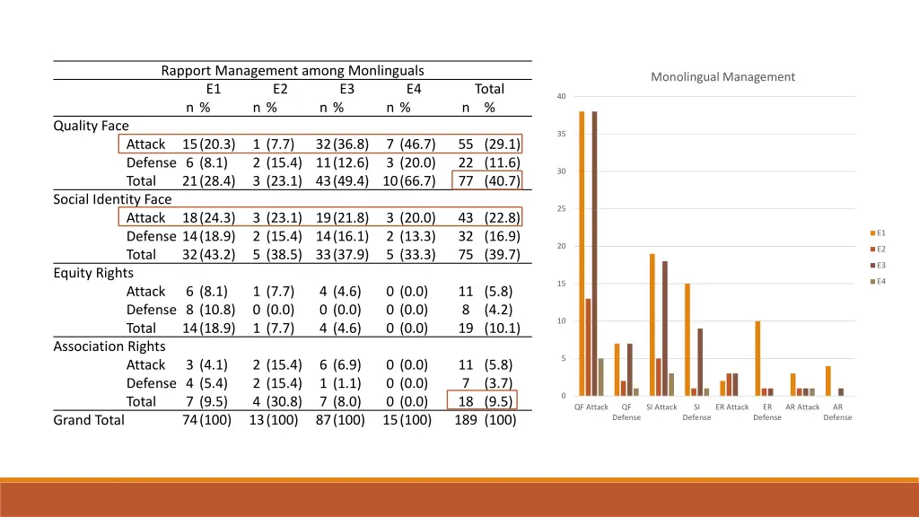 rapport management among monlinguals e1 e2 n n
