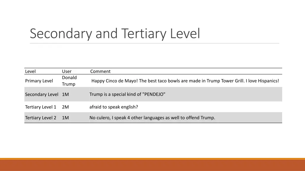 secondary and tertiary level