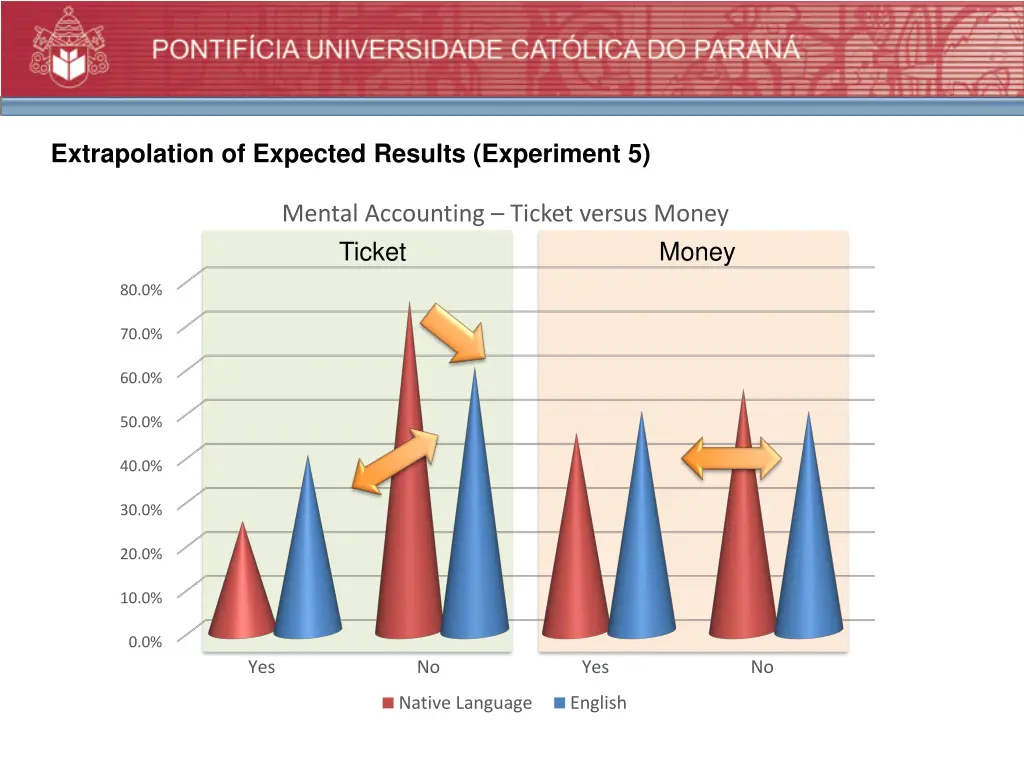 extrapolation of expected results experiment 5