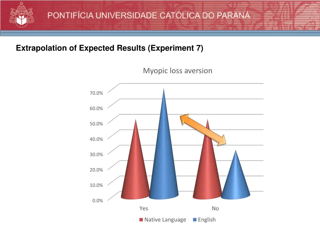 extrapolation of expected results experiment 7