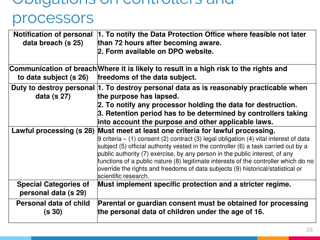 obligations on controllers and processors 2