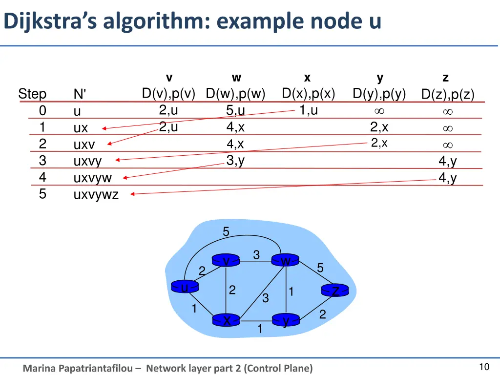 dijkstra s algorithm example node u