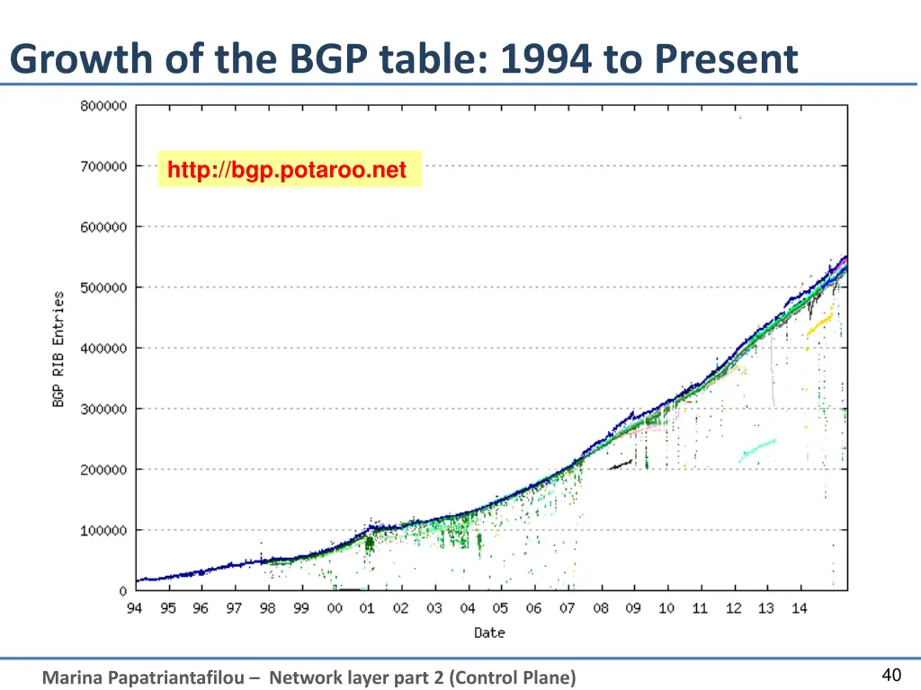 growth of the bgp table 1994 to present