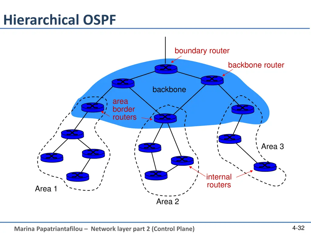 hierarchical ospf