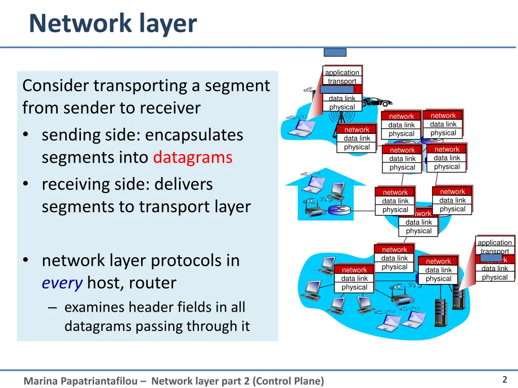 network layer