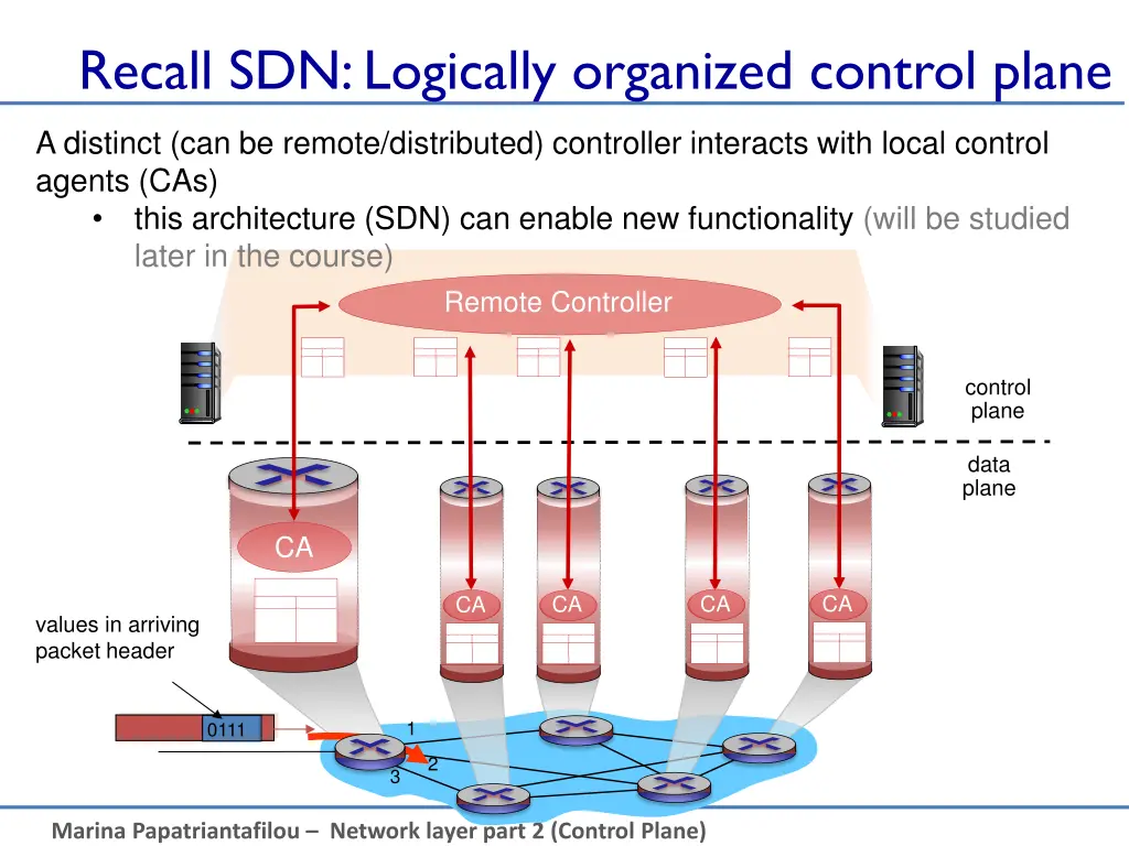recall sdn logically organized control plane