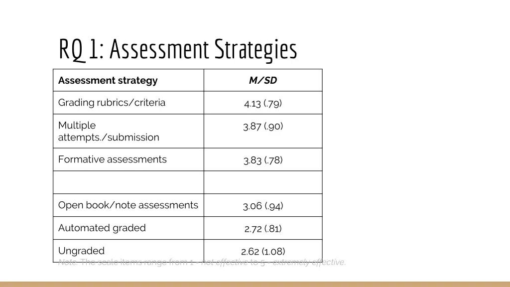 rq 1 assessment strategies