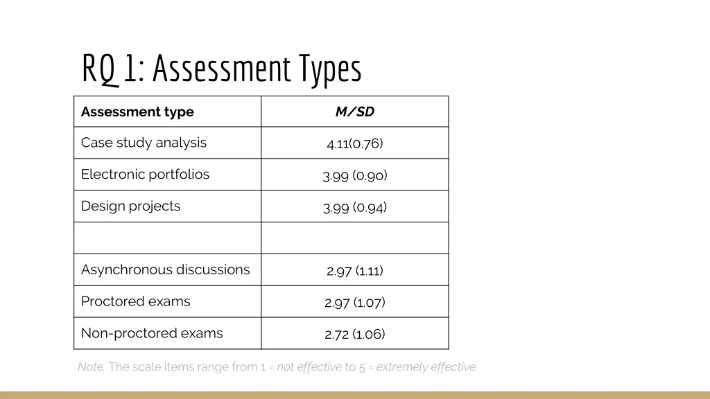 rq 1 assessment types