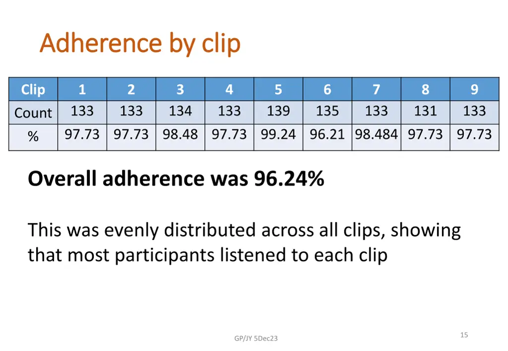 adherence by clip adherence by clip