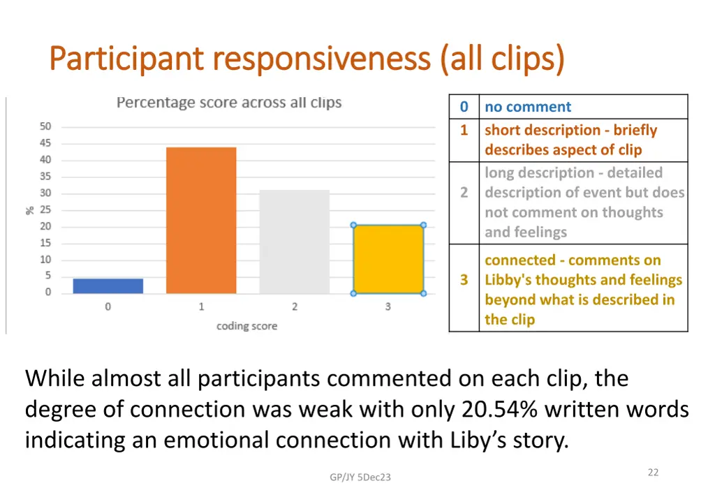 participant responsiveness all clips participant