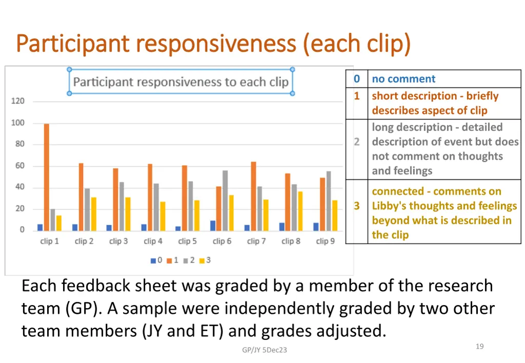 participant responsiveness each clip participant