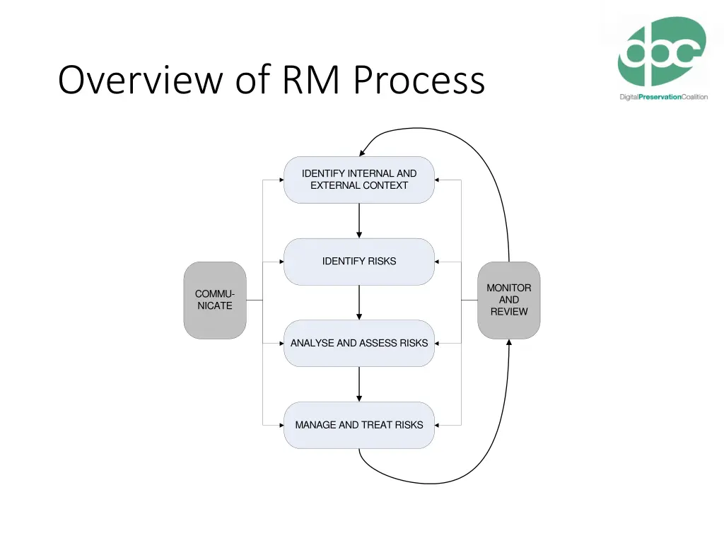 overview of rm process