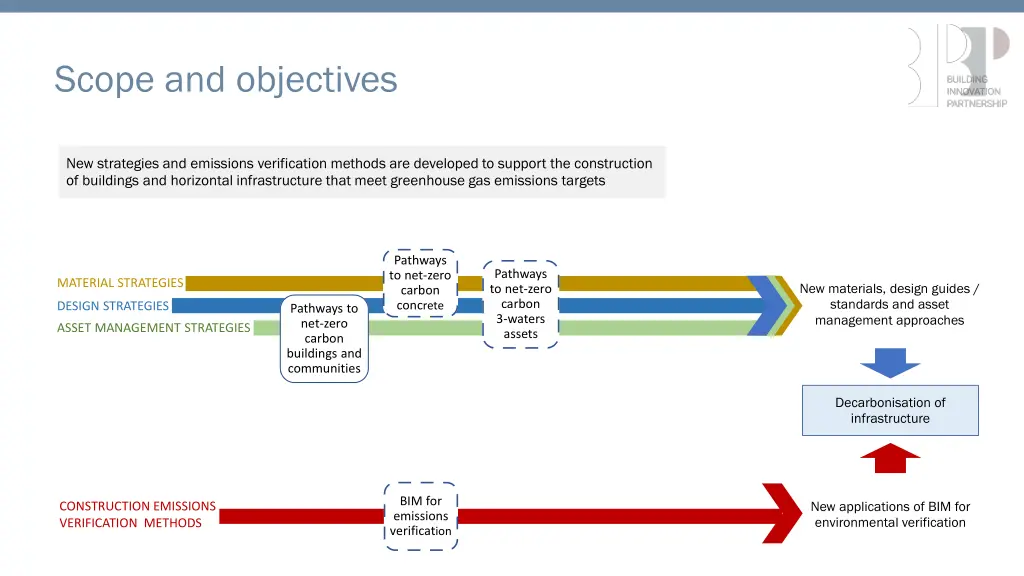 scope and objectives