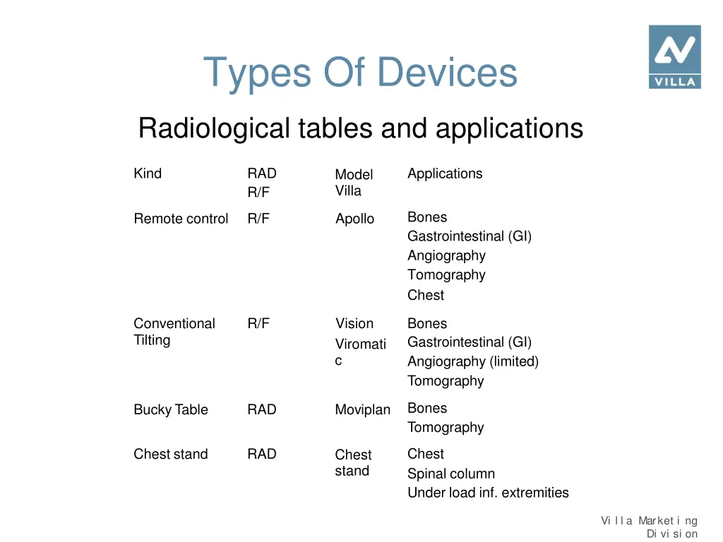 types of devices 7