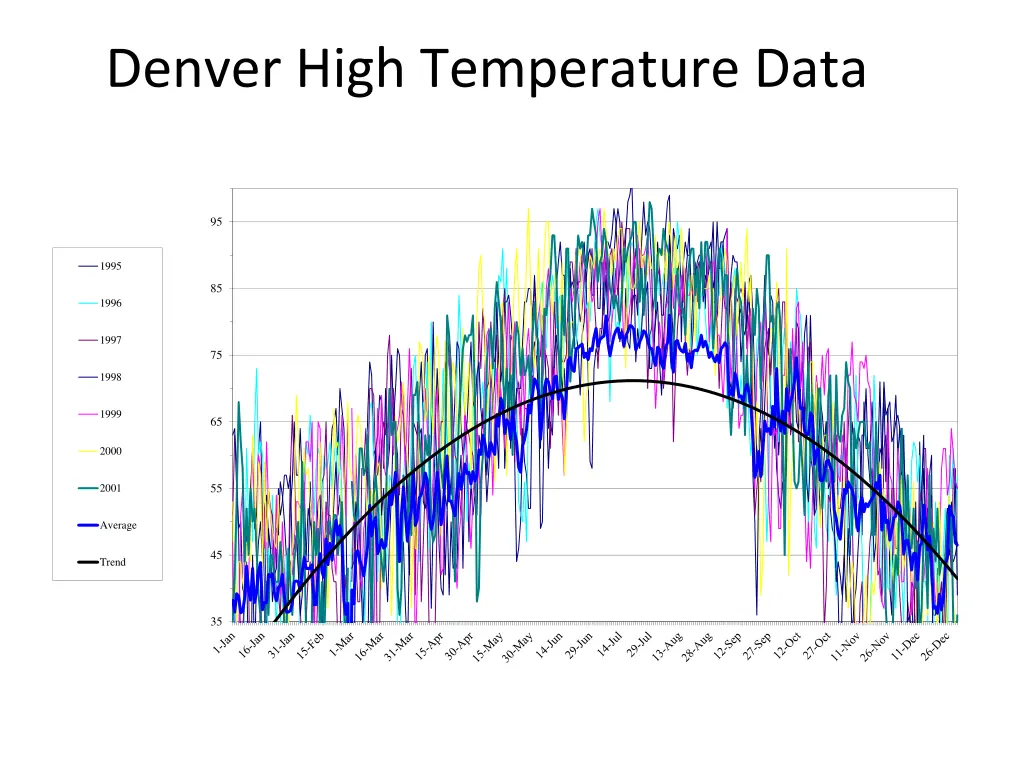 denver high temperature data