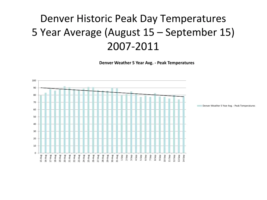 denver historic peak day temperatures 5 year