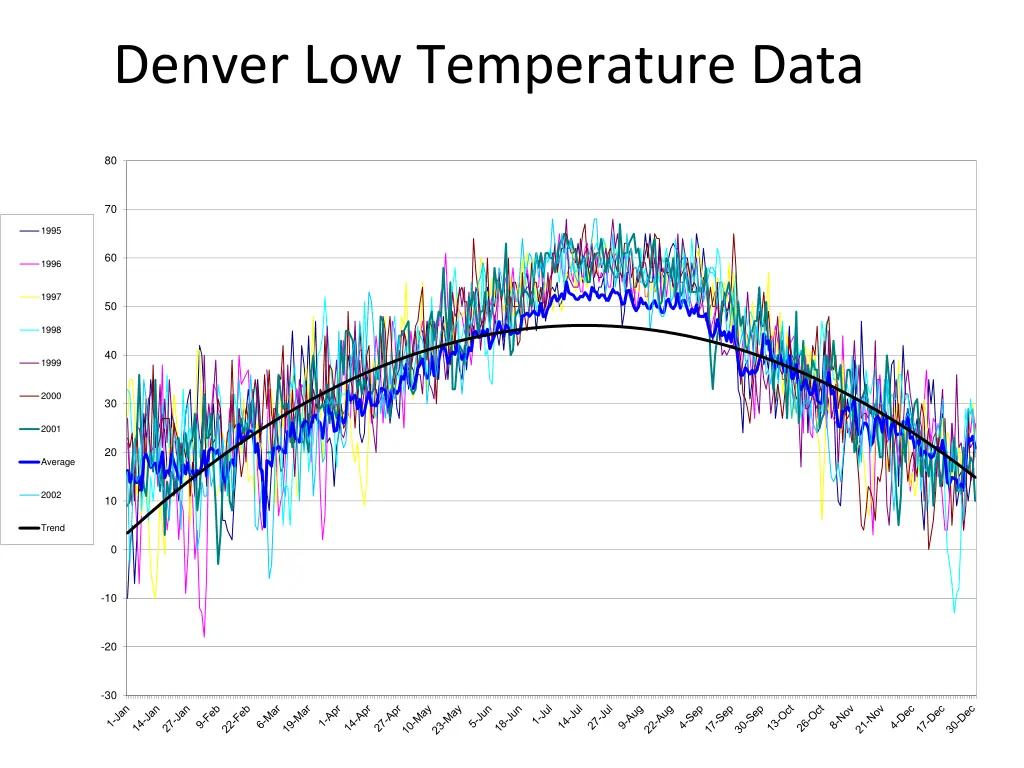 denver low temperature data