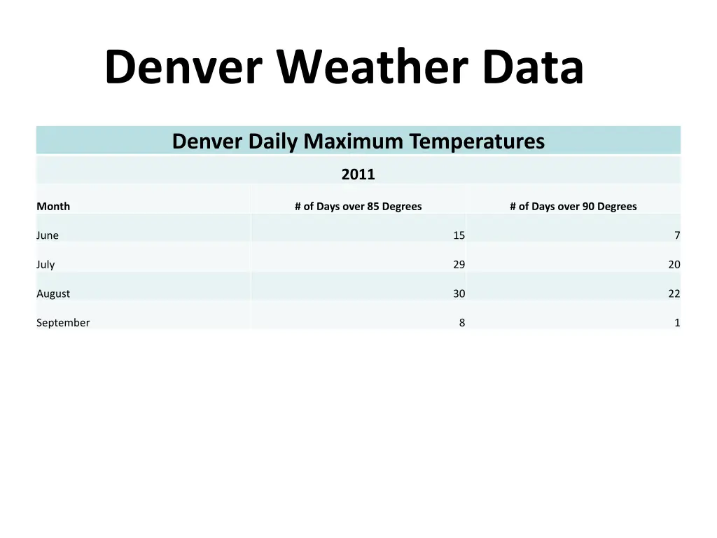denver weather data