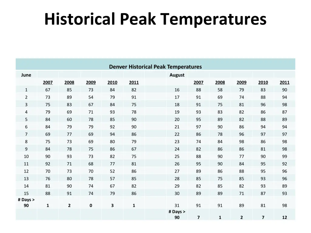 historical peak temperatures