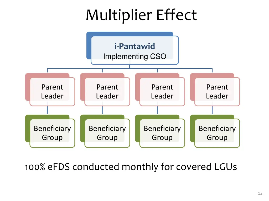 multiplier effect