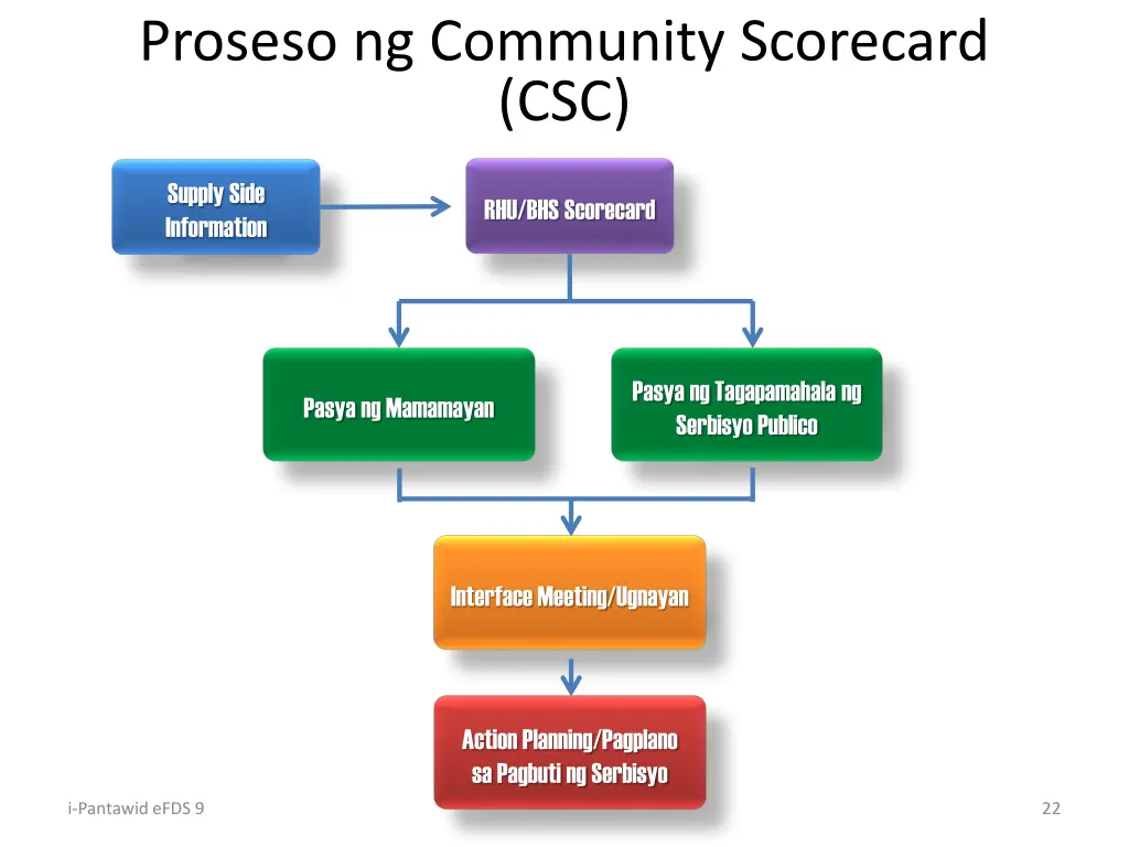 proseso ng community scorecard csc 1