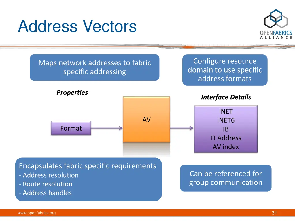 address vectors