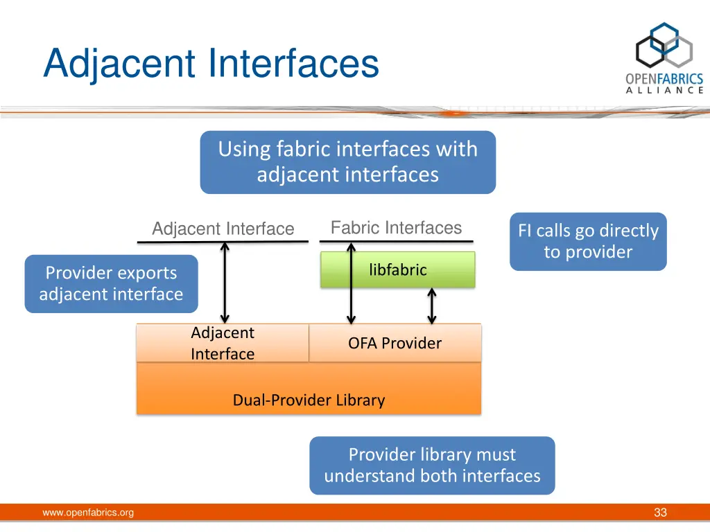 adjacent interfaces
