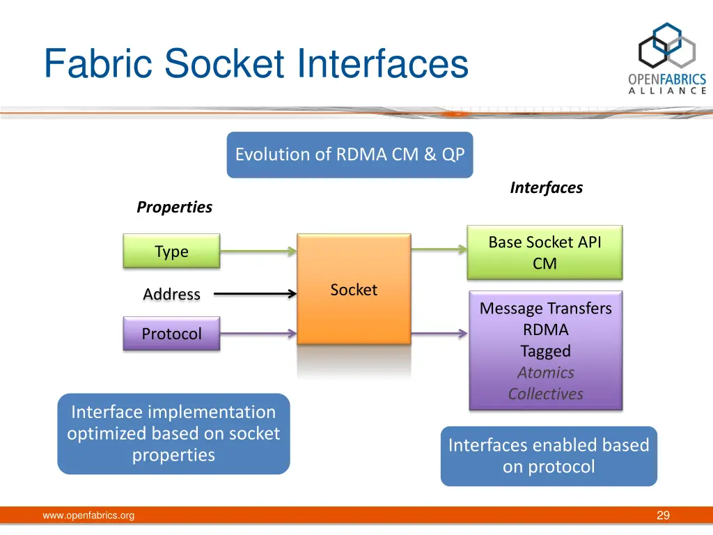 fabric socket interfaces