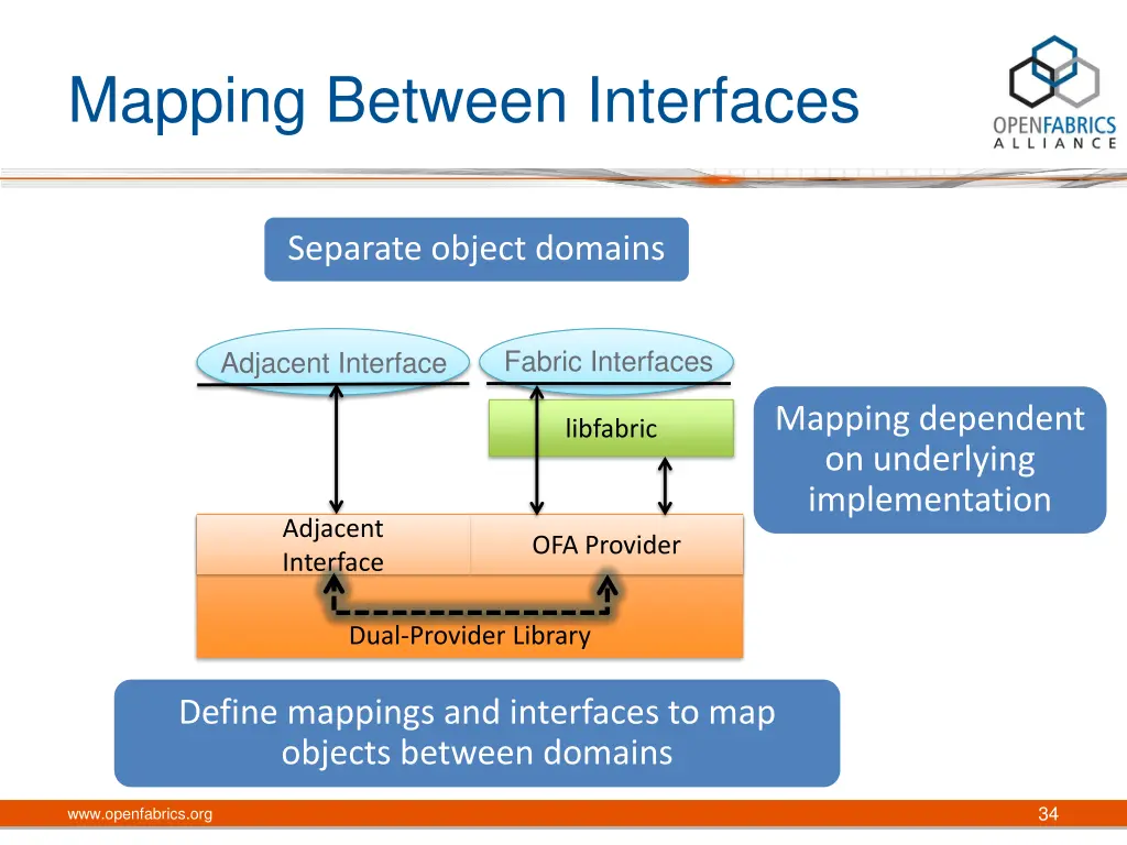 mapping between interfaces