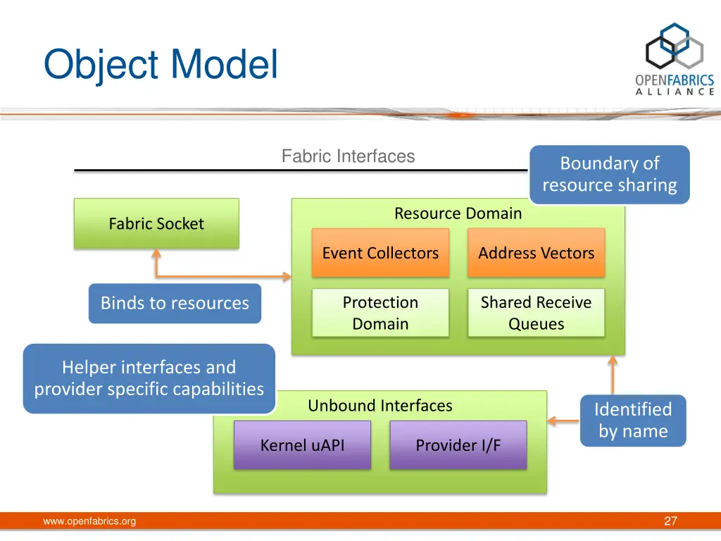 object model