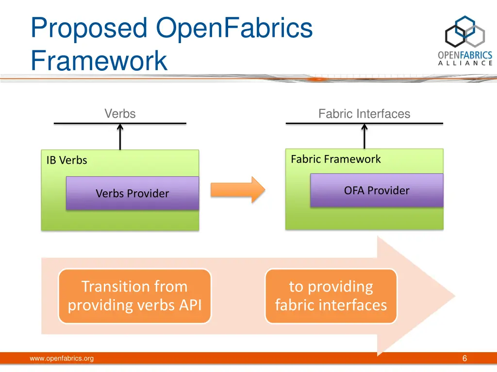 proposed openfabrics framework
