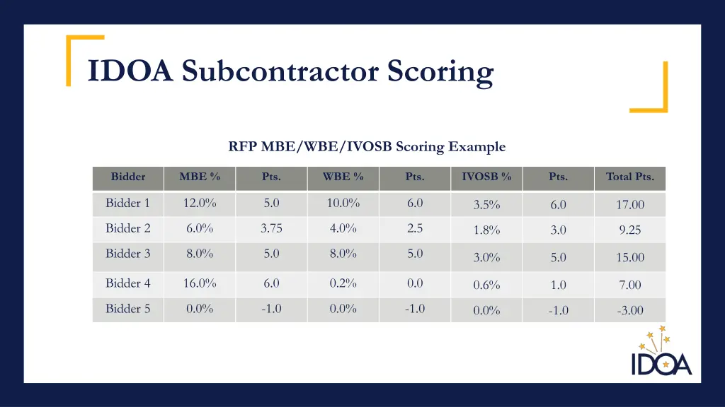 idoa subcontractor scoring