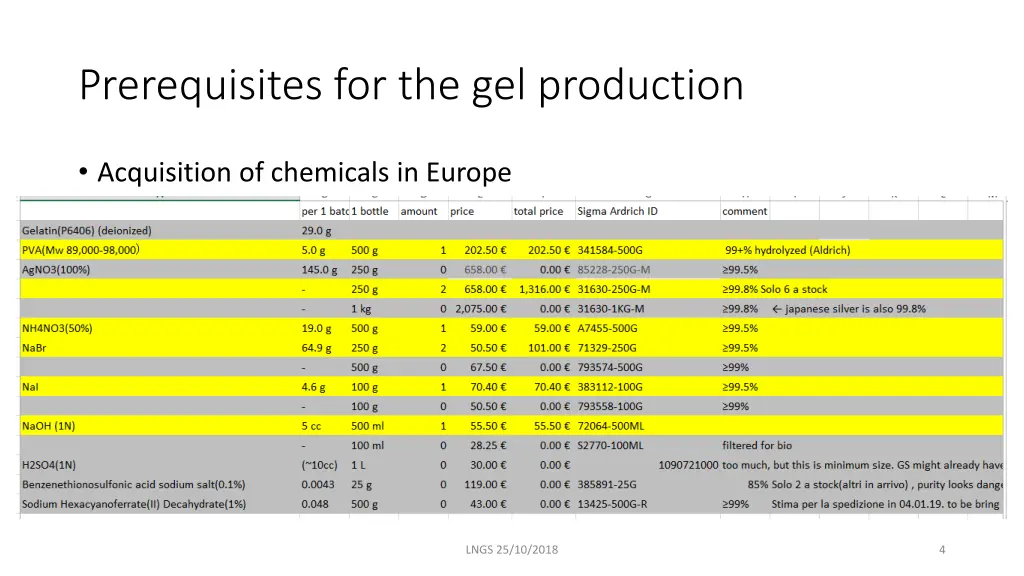 prerequisites for the gel production