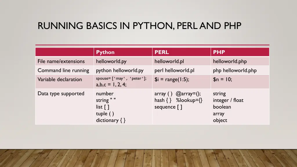 running basics in python perland php