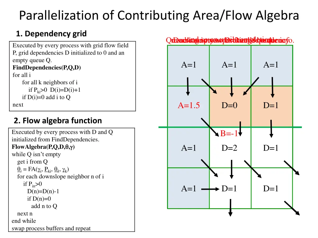 parallelization of contributing area flow algebra