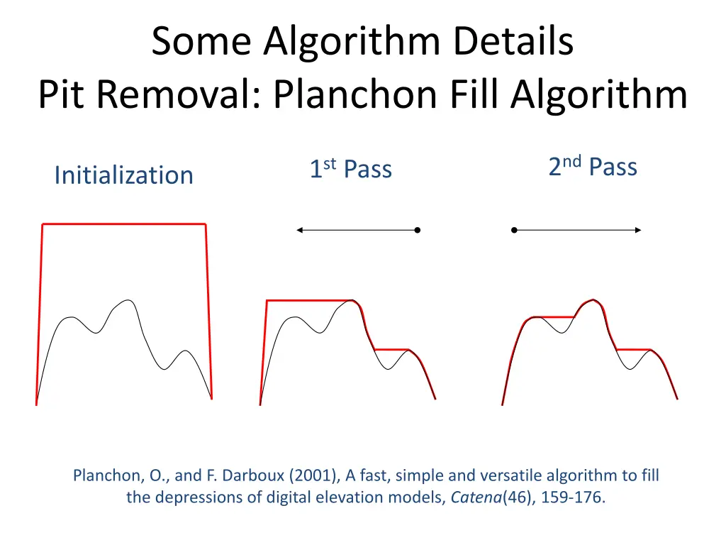some algorithm details pit removal planchon fill