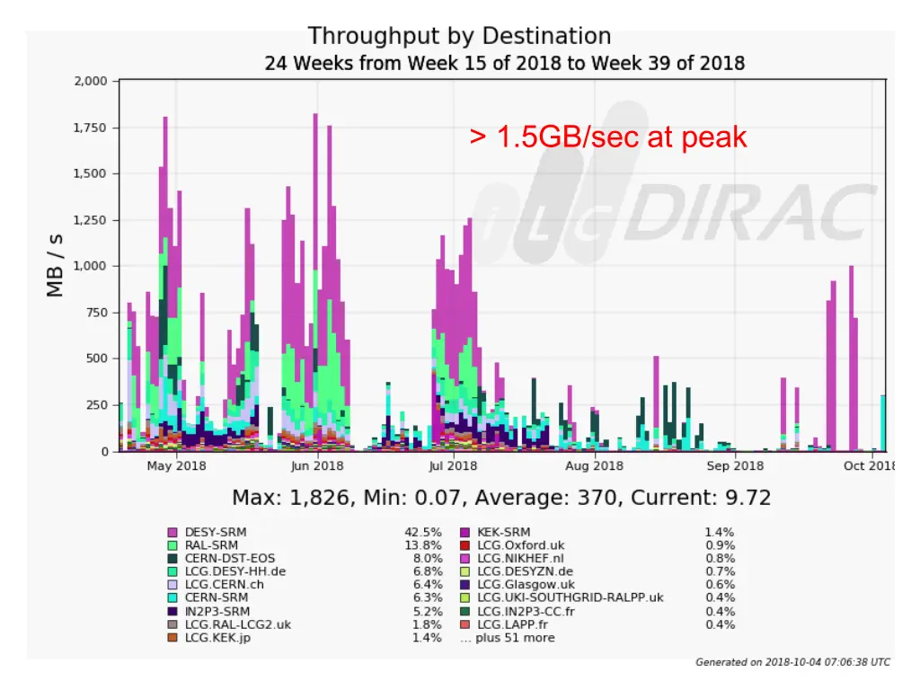 1 5gb sec at peak