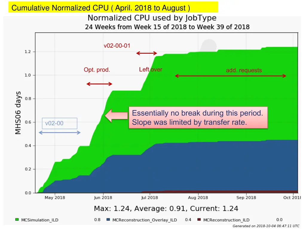 cumulative normalized cpu april 2018 to august
