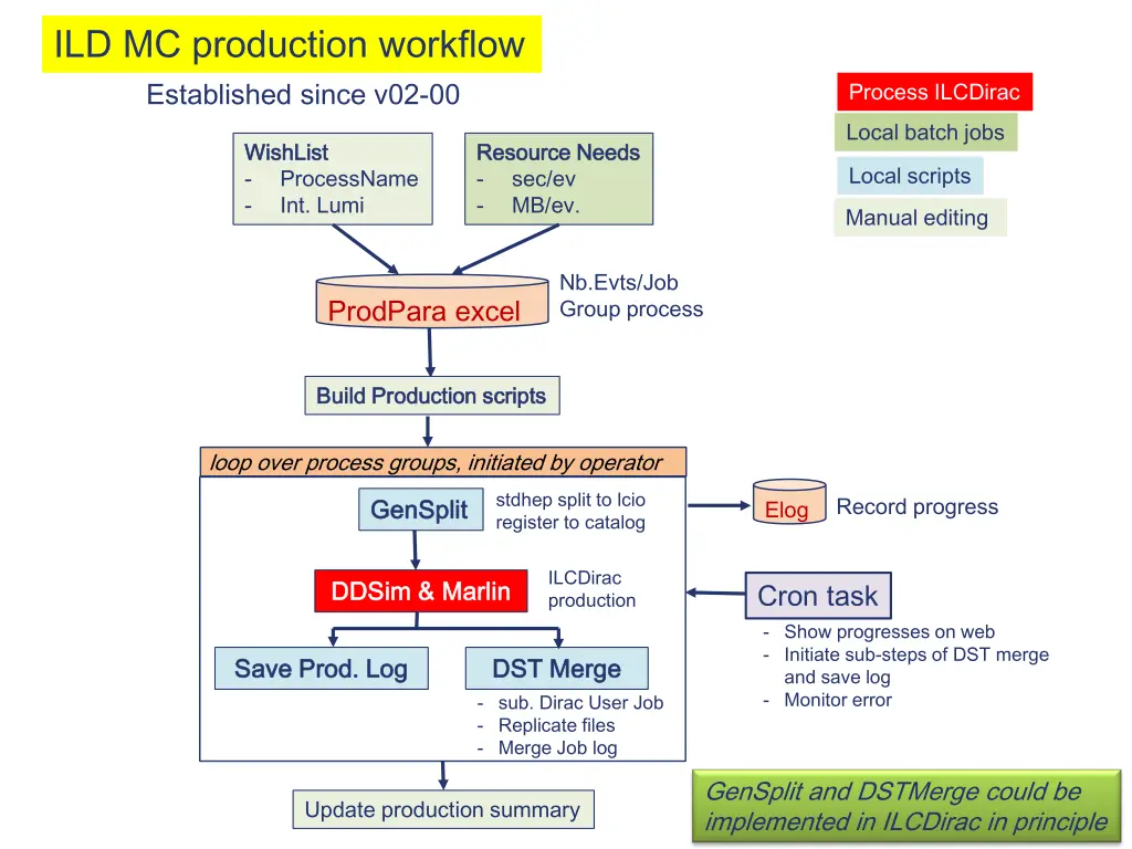 ild mc production workflow established since