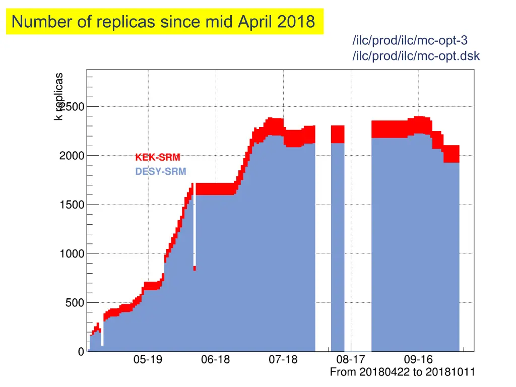 number of replicas since mid april 2018