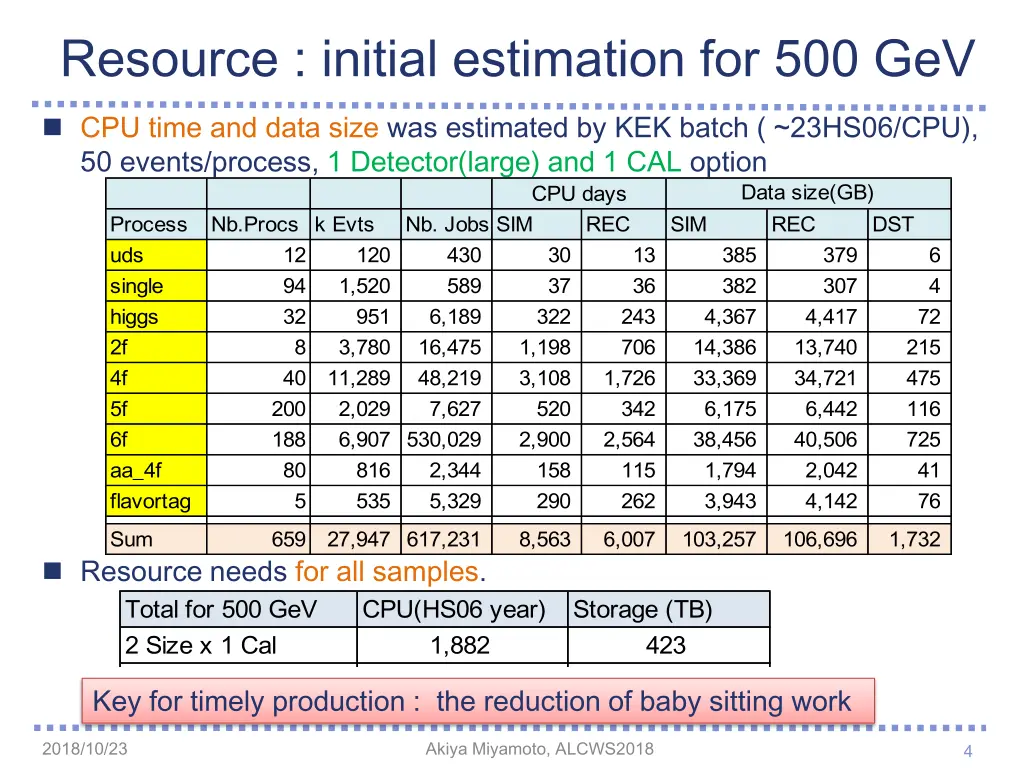 resource initial estimation for 500 gev